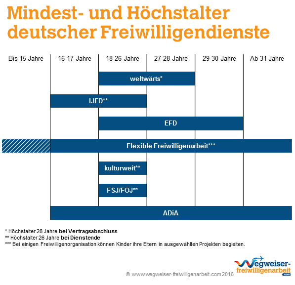teilnahme an 25 seminartagen mindestalter und hchstalter deutscher freiwilligendienste - Weltwarts Bewerbung teilnahme an 25 seminartagen mindestalter und hchstalter deutscher freiwilligendienste - Weltwarts Bewerbung